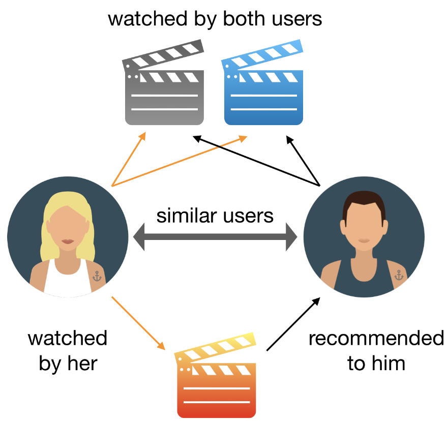 Recommendation Models